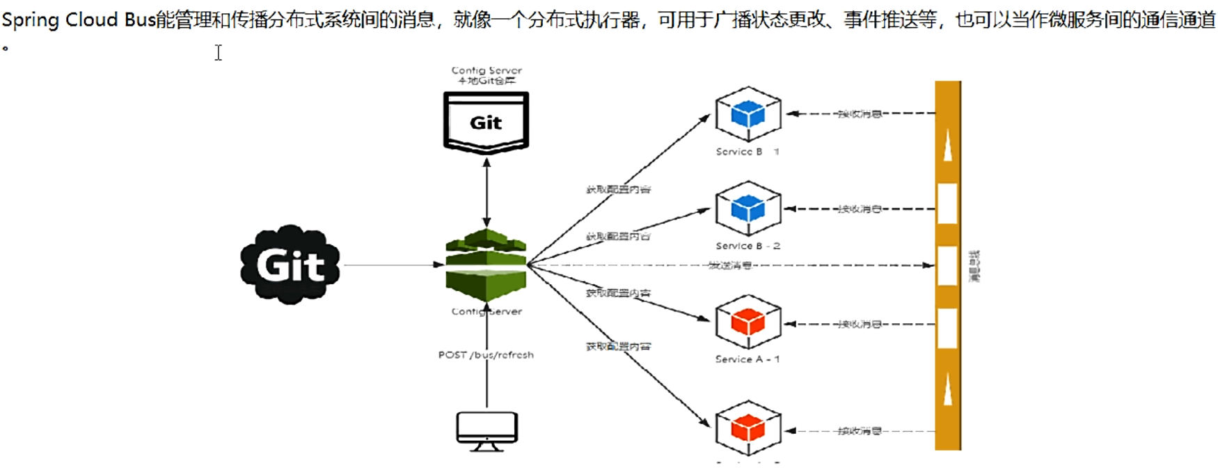 SpringCloud笔记（十一） SpringCloud Bus 消息总线