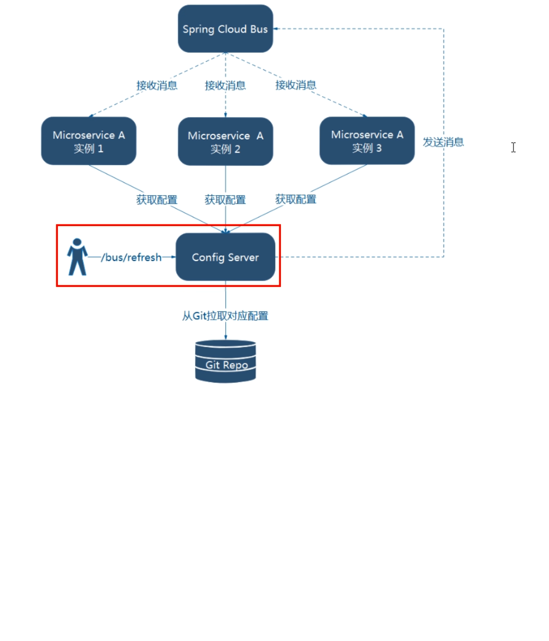SpringCloud笔记（十一） SpringCloud Bus 消息总线